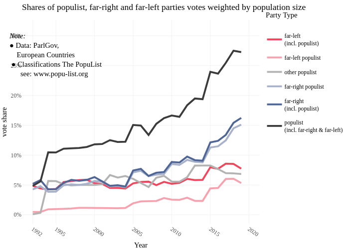 Shares of populist, far-right and far-left parties votes weighted by population size | line chart made by Data2viz | plotly