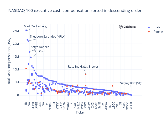 NASDAQ 100 executive cash compensation sorted in descending order | scatter chart made by Databar | plotly