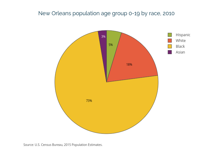 New Orleans population age group 0-19 by race, 2010 | pie made by Datacenter | plotly