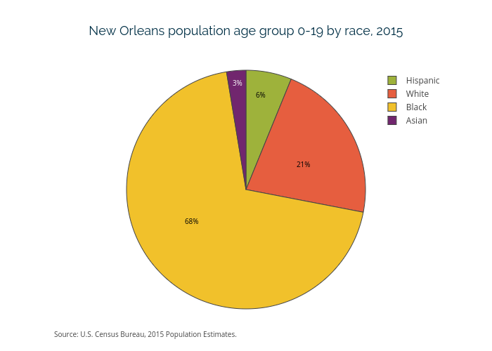 New Orleans population age group 0-19 by race, 2015 | pie made by Datacenter | plotly