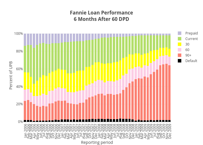 Fannie Loan Performance6 Months After 60 DPD | stacked bar chart made by Dataprep | plotly