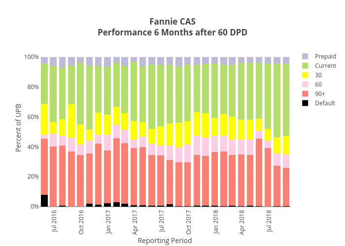 Fannie CASPerformance 6 Months after 60 DPD | stacked bar chart made by Dataprep | plotly