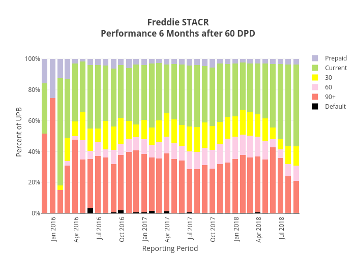 Freddie STACRPerformance 6 Months after 60 DPD | stacked bar chart made by Dataprep | plotly