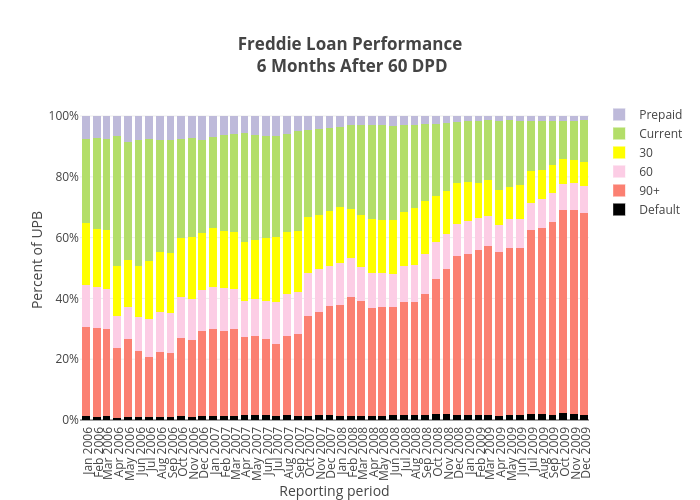 Freddie Loan Performance 6 Months After 60 DPD | stacked bar chart made by Dataprep | plotly