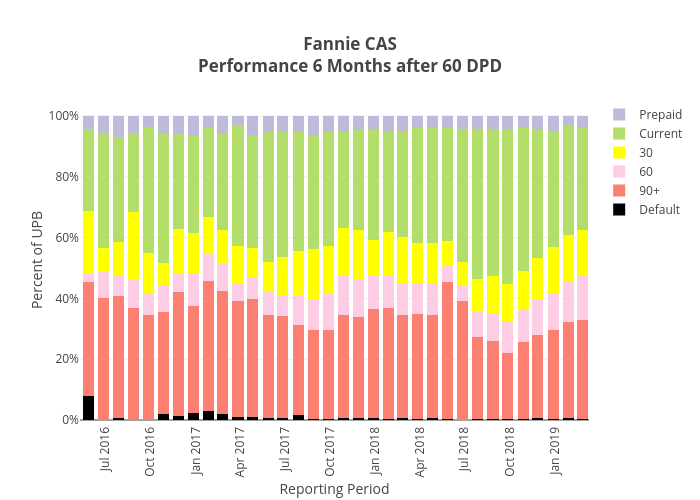 Fannie CASPerformance 6 Months after 60 DPD | stacked bar chart made by Dataprep | plotly