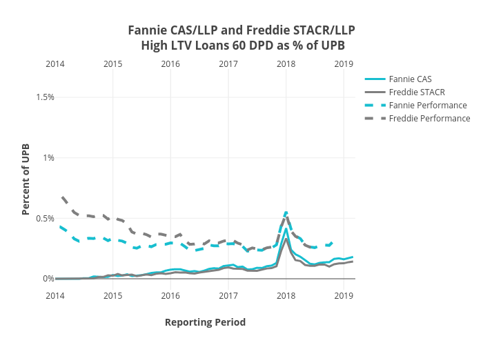 Fannie CAS/LLP and Freddie STACR/LLP High LTV Loans 60 DPD as % of UPB | scatter chart made by Dataprep | plotly