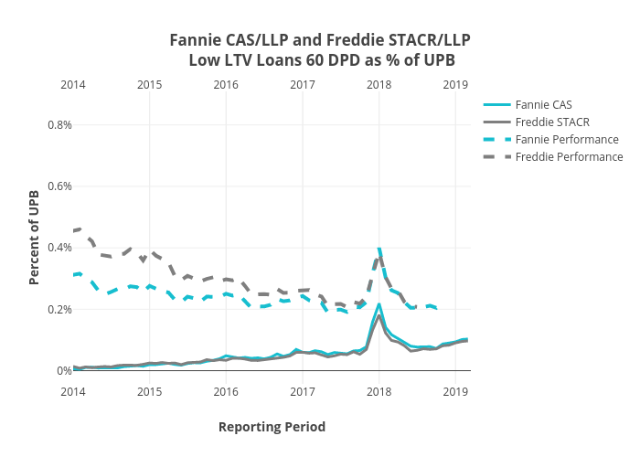 Fannie CAS/LLP and Freddie STACR/LLP Low LTV Loans 60 DPD as % of UPB | scatter chart made by Dataprep | plotly
