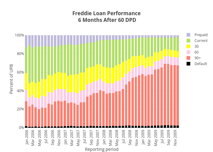 Freddie Loan Performance 6 Months After 60 DPD | stacked bar chart made by Dataprep | plotly