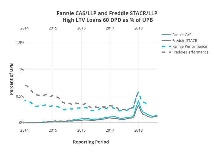 Fannie CAS/LLP and Freddie STACR/LLP High LTV Loans 60 DPD as % of UPB | line chart made by Dataprep | plotly