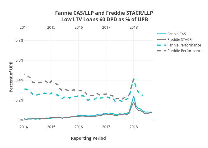 Fannie CAS/LLP and Freddie STACR/LLP Low LTV Loans 60 DPD as % of UPB | line chart made by Dataprep | plotly