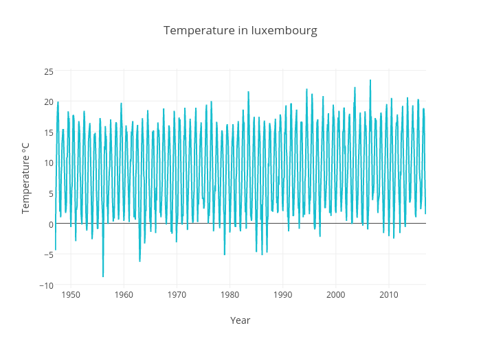 Temperature in luxembourg | line chart made by Datathings | plotly