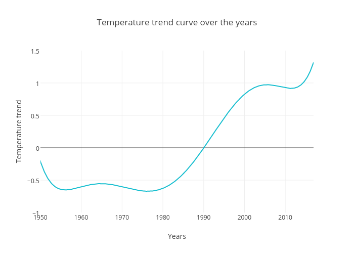 Temperature trend curve over the years | line chart made by Datathings | plotly