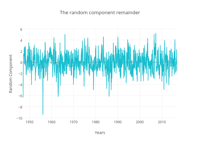 The random component remainder | line chart made by Datathings | plotly