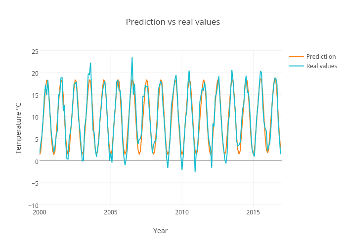 Prediction vs real values | line chart made by Datathings | plotly