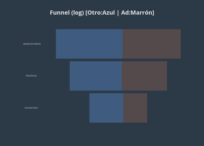 Funnel (log) [Otro:Azul | Ad:Marrón] | scatter chart made by Datatouille | plotly