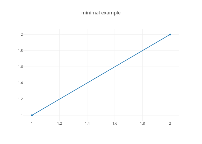 minimal example | scatter chart made by Datistics | plotly