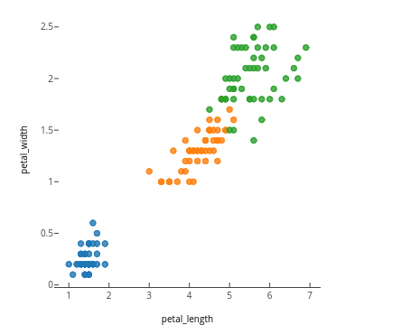petal_width vs petal_length | scatter chart made by Datistics | plotly