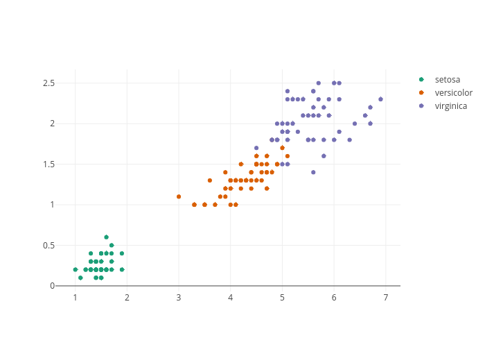setosa, versicolor, virginica | scatter chart made by Datistics | plotly