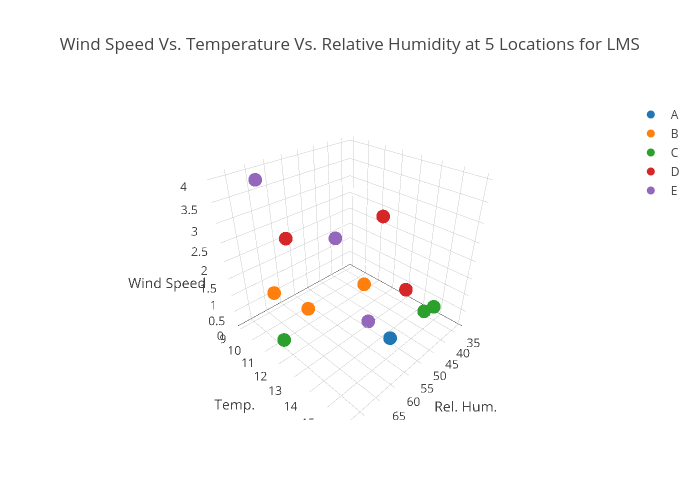 Wind Speed Vs. Temperature Vs. Relative Humidity at 5 Locations for LMS | scatter3d made by Dave.crowder | plotly