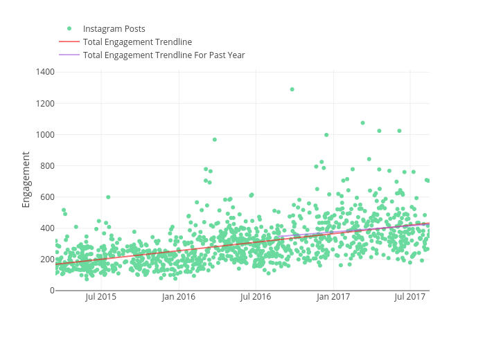 Instagram Posts, Total Engagement Trendline, Total Engagement Trendline For Past Year | scatter chart made by Daveishere | plotly