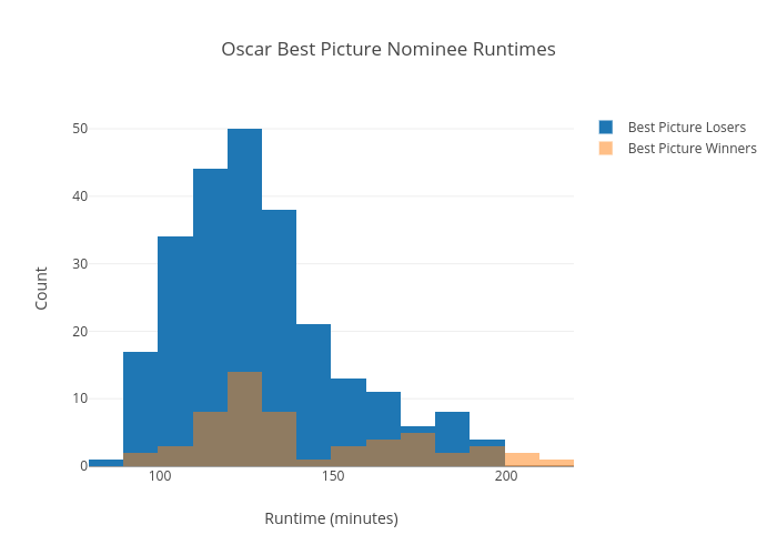 Oscar Best Picture Nominee Runtimes | histogram made by Daveveitch | plotly
