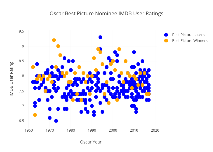 Oscar Best Picture Nominee IMDB User Ratings | scatter chart made by Daveveitch | plotly
