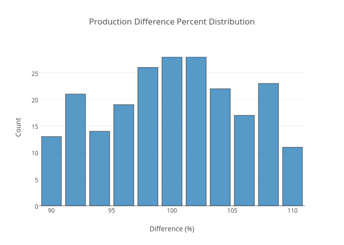 Production Difference Percent Distribution | histogram made by David.v.villagra | plotly