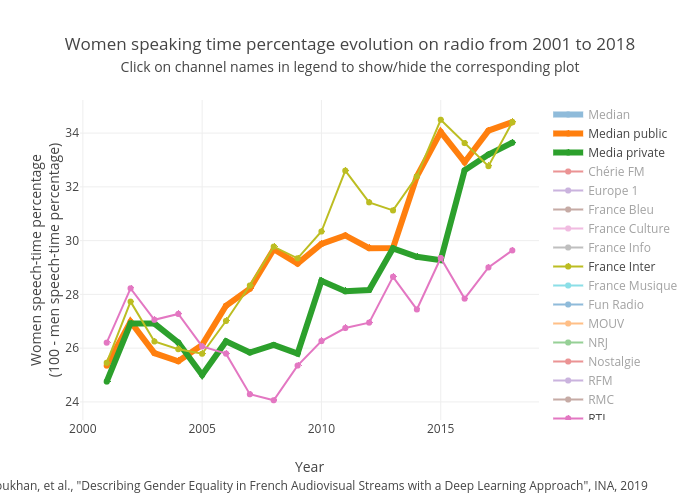 Women speaking time percentage evolution on radio from 2001 to 2018Click on channel names in legend to show/hide the corresponding plot | scatter chart made by David_doukhan | plotly