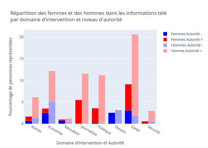 Répartition des femmes et des hommes dans les informations télé par domaine d'intervention et niveau d'autorité | bar chart made by David_doukhan | plotly