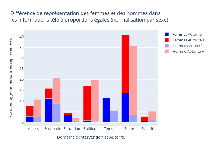 Différence de représentation des femmes et des hommes dans les informations télé à proportions égales (normalisation par sexe) | bar chart made by David_doukhan | plotly