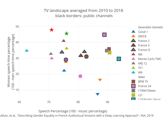 TV landscape averaged from 2010 to 2018 black borders: public channels | scatter chart made by David_doukhan | plotly
