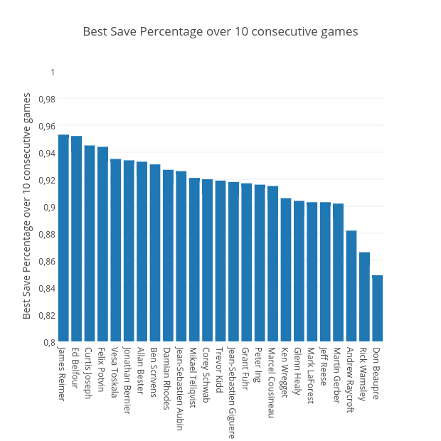 Best Save Percentage over 10 consecutive games | bar chart made by Davidalter | plotly