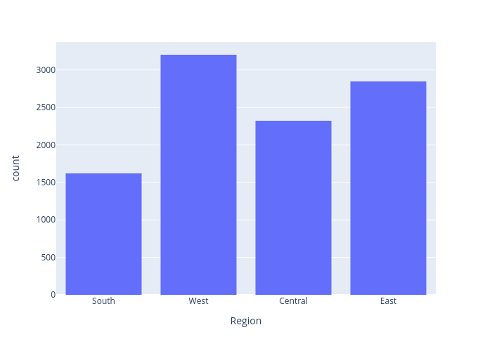 count vs Region | histogram made by Davidingram | plotly
