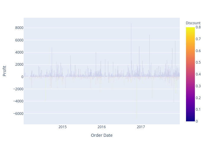 Profit vs Order Date | bar chart made by Davidingram | plotly