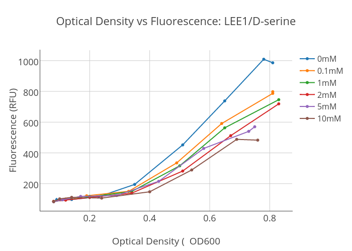 Optical Density vs Fluorescence LEE1/Dserine scatter chart made by