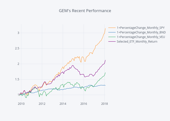 GEM's Recent Performance | line chart made by Davidkohcw | plotly