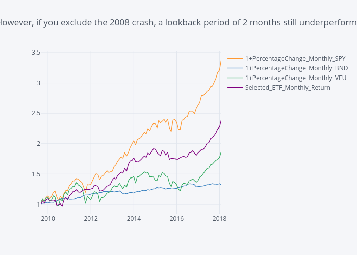 However, if you exclude the 2008 crash, a lookback period of 2 months still underperforms | line chart made by Davidkohcw | plotly