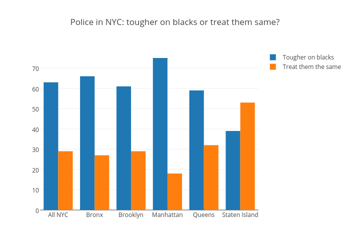 Police in NYC: tougher on blacks or treat them same? | bar chart made by Davidljarman | plotly