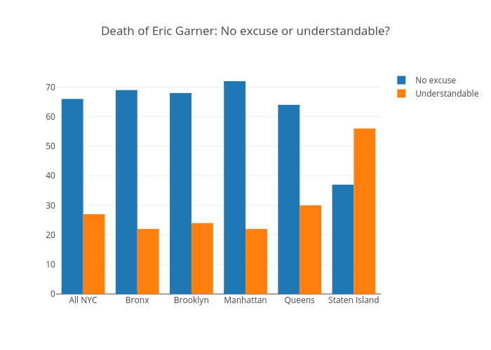 Death of Eric Garner: No excuse or understandable? | bar chart made by Davidljarman | plotly
