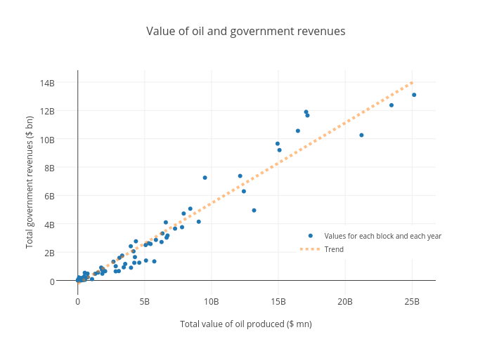 Value of oil and government revenues | scatter chart made by Davidmihalyi | plotly