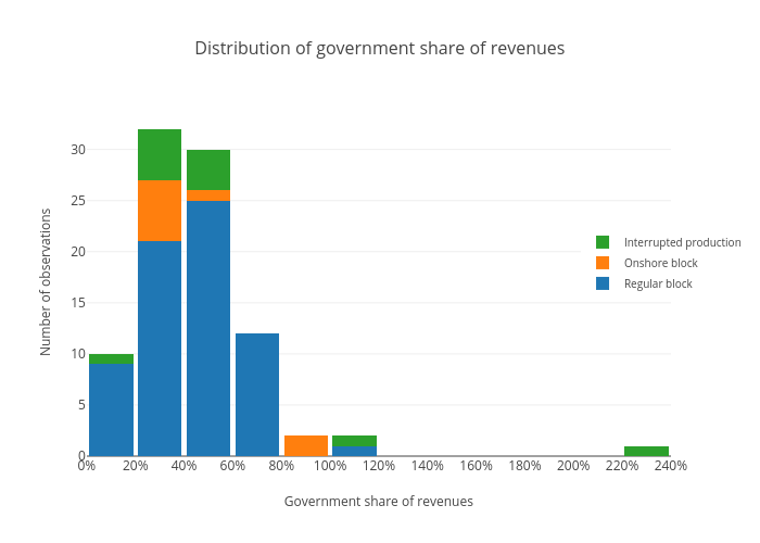 Distribution of government share of revenues | histogram made by Davidmihalyi | plotly