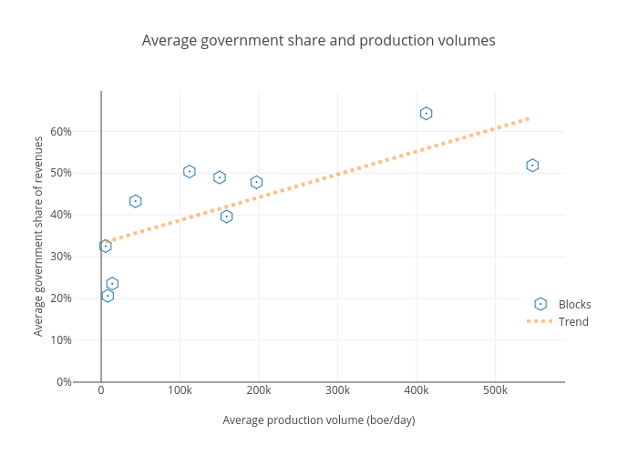 Average government share and production
volumes | scatter chart made by Davidmihalyi | plotly