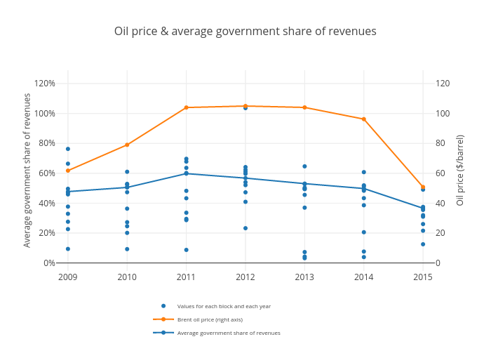 Oil price & average government share of revenues | scatter chart made by Davidmihalyi | plotly