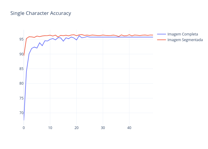 Single Character Accuracy | line chart made by Davidpierrea | plotly