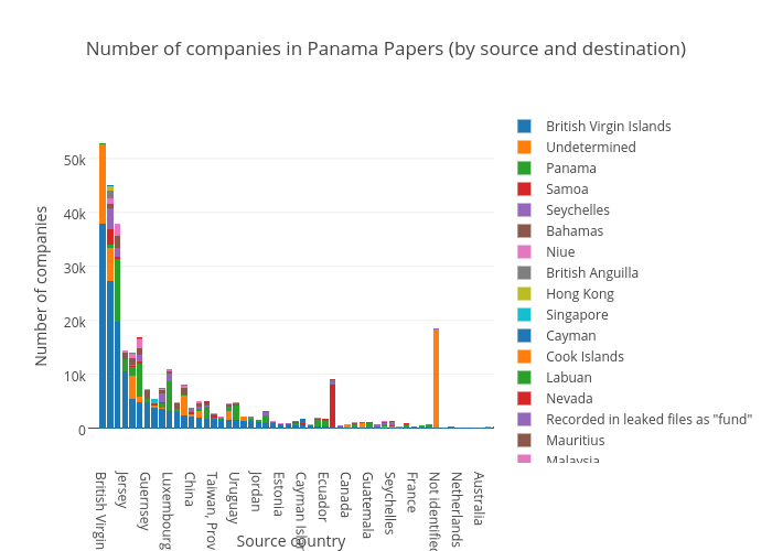 Number of companies in Panama Papers (by source and destination) | stacked bar chart made by Davified | plotly