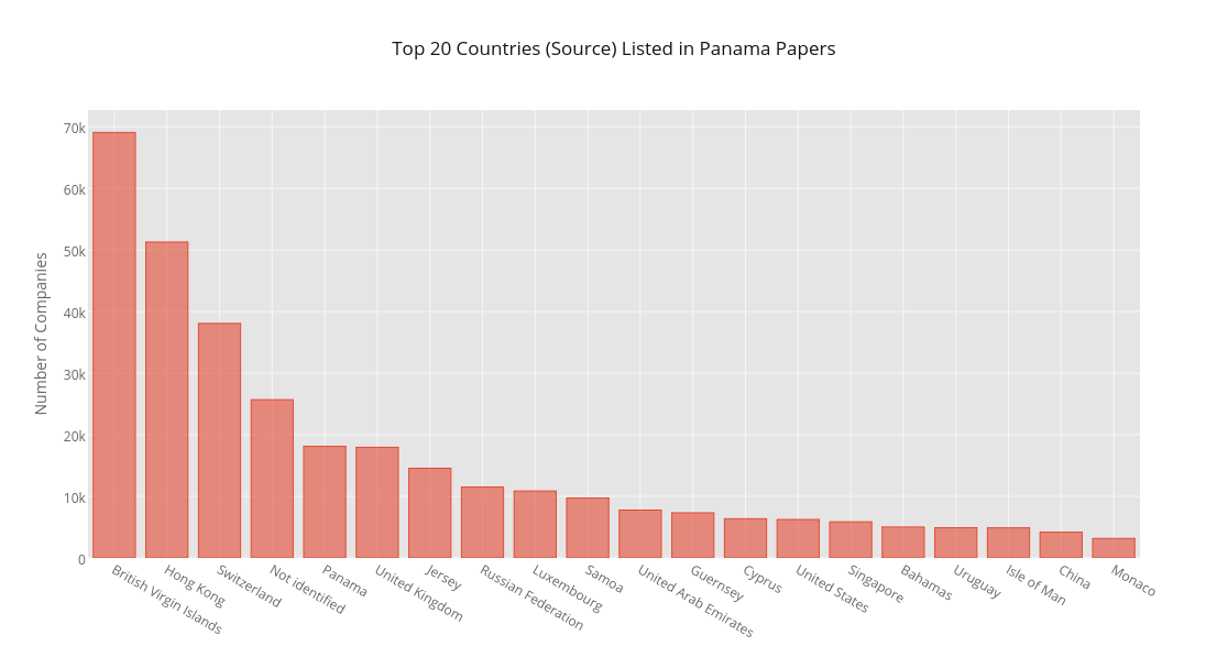 Top 20 Countries (Source) Listed in Panama Papers | bar chart made by Davified | plotly
