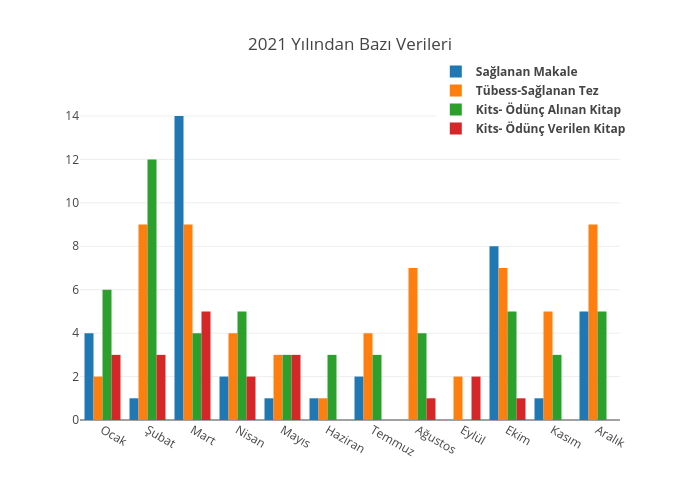 2021 Yılından Bazı Verileri | bar chart made by Davut.demir66 | plotly