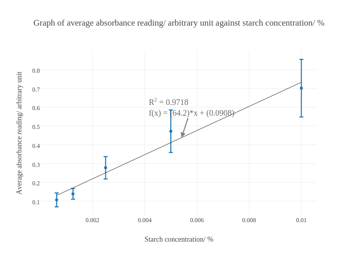 Graph of average absorbance reading/ arbitrary unit against starch concentration/ % | scatter chart made by Dayweads | plotly