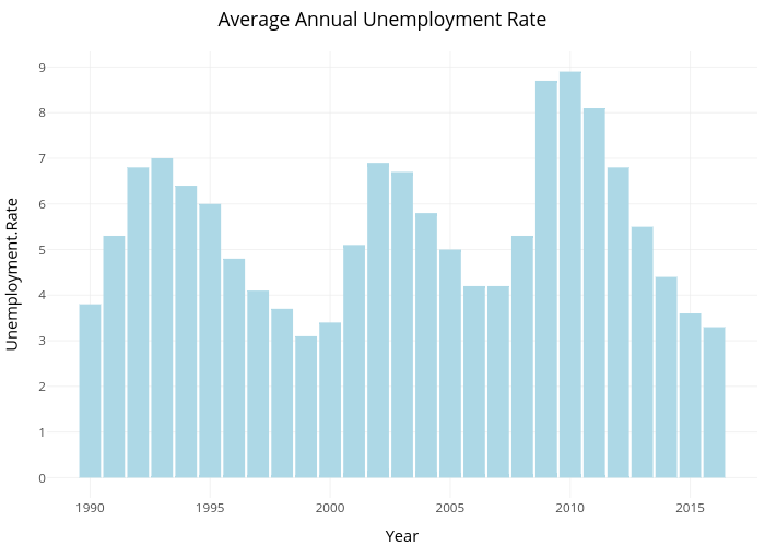 Average Annual Unemployment Rate | filled line chart made by Dblakev | plotly