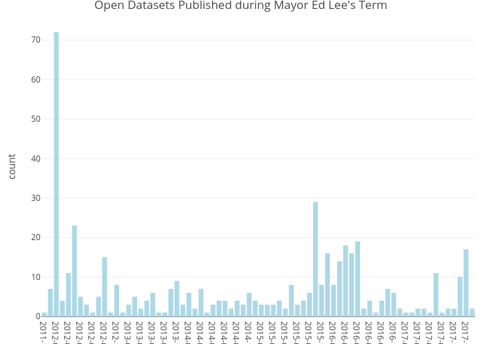 Open Datasets Published during Mayor Ed Lee's Term | bar chart made by Dblakev | plotly